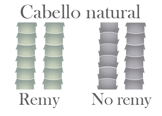 Imagen ilustrativa de la cutícula ordenada de un cabello natural remy y la desordenada de un cabello natural no remy